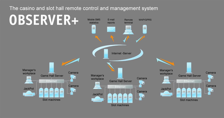 Video observation for halls of slot machines